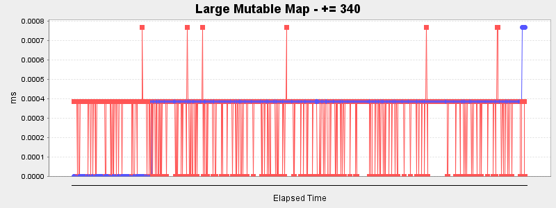 Large Mutable Map - += 340
